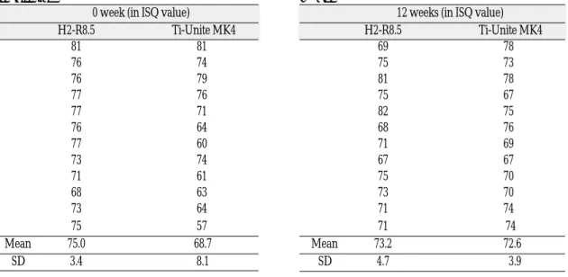 Table II. RFA for H2-R8.5 and Ti-Unite after 12 weeks