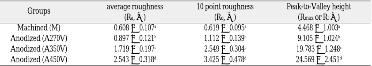 Table II. The surface roughness(Ra) of the titanium discs