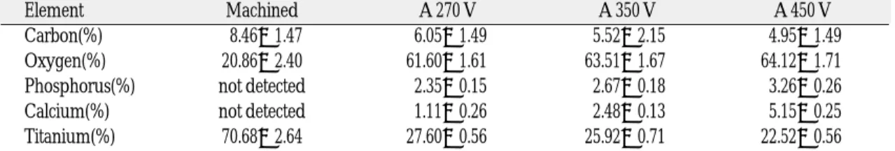 Table V. Number of MG63 cells after culturing for visual confluence 