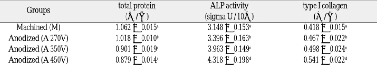 Table VI. ALP activity and type Ⅰcollagen of rat calvarial osteoblast-like cells 