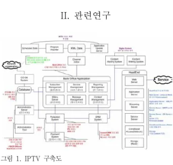 그림  1.  IPTV  구축도 Fig.  1.  IPTV  Architecture