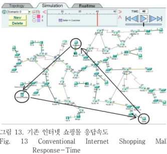 Fig.  14.  Shopping  Mall  Response-Time  by  Using    Proposed  IPTV 그림 14는 제안된 IPTV[1-5]를 이용한 쇼핑몰[6] 응 답속도를 보여주고 있다