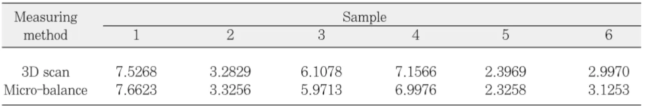 Table I.  volume of the cutting resin by two measuring method
