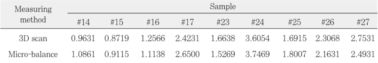 Table IV.  T-test using two measuring method for finding the difference of   volume 