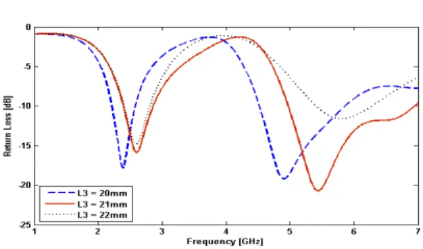 그림  2.  제안된  안테나의  접지면  길이에  따른  영향  Fig.  2  Effect  of  the  ground  plane  length