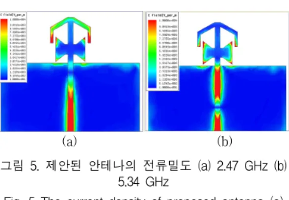 그림  5.  제안된  안테나의  전류밀도  (a)  2.47  GHz  (b)  5.34  GHz 
