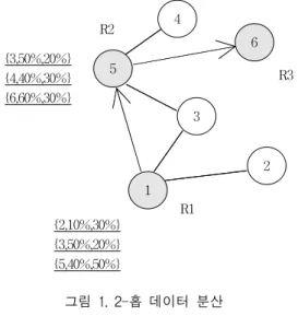 그림  1의  경우  노드  1  이  데이터를  생산하여  사본  1(R1)을  자신의  메모리에  저장하고  이웃  노드의  메모 리와  배터리  용량  테이블을  검사한  결가  노드  3  이  50%로  메모리는  가장  여유가  있지만  수식  (1)  에  의 하면  배터리  잔량을  고려한  결과      값이  가장  높은  노드는  노드  5  이다