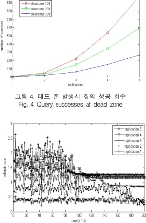 그림  5.  사본의  수에  따른  네트워크  안정성 Fig.  5  Network  stability  as  functions  of  replicas
