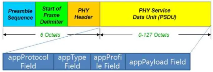 그림  2.  프로토콜  프레임  구조 Fig.  2.  Protocol  frame  architecture