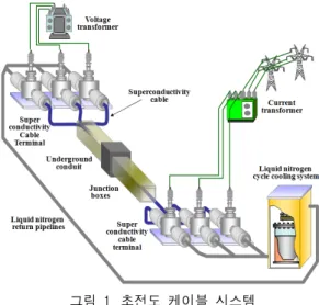 표  1.  각국의  HTS  케이블  적용  사례 Table  1.  HTS  application  projects  of  each  countries 질이  발견되었다