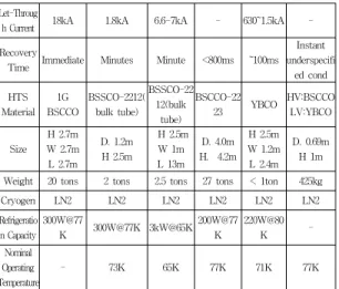 Table  3.  Superconducting  transformer  development  projects 2.3  초전도  변압기 초전도  변압기는  초전도  특성에  기반  하여  코일의  임피던스가  거의  발생하지  않기  때문에  임계전류가  높은  자계에서  형성되어  철심의  자속밀도를  극대화할  수  있다