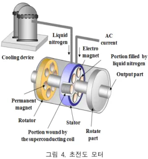 표  4.  HTS  모터  개발  사례 Table  4.  HTS  motor  development  projects