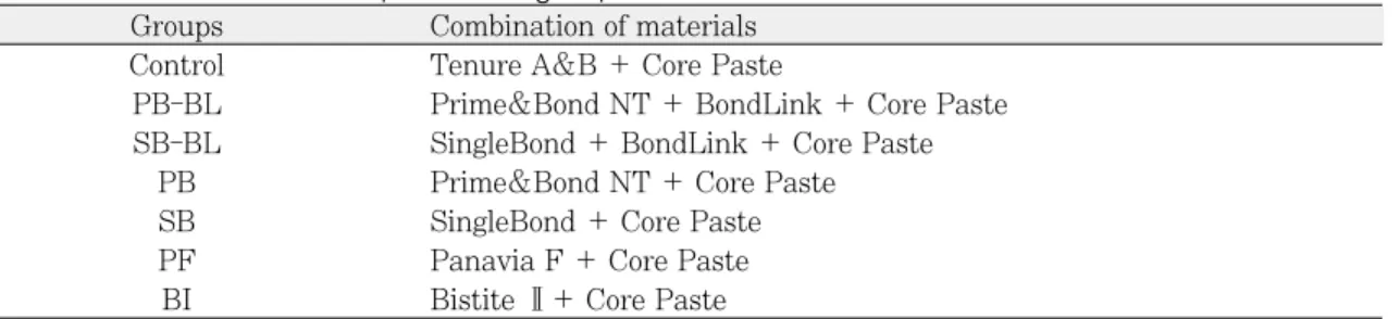 Table II. Classification of experimental groups