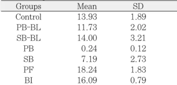 Table IV. Results of Mann-Whitney test for shear bond strength                                        (n=7) Control PB-BL SB-BL PB SB PF BI Control * * * * PB-BL * * * * SB-BL * * PB * * * SB * * PF * BI * significant at p<0.05