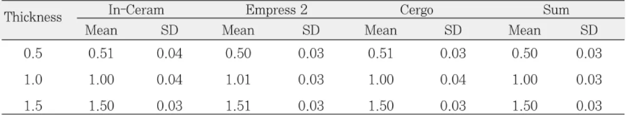 Table I. Data for thickness verification