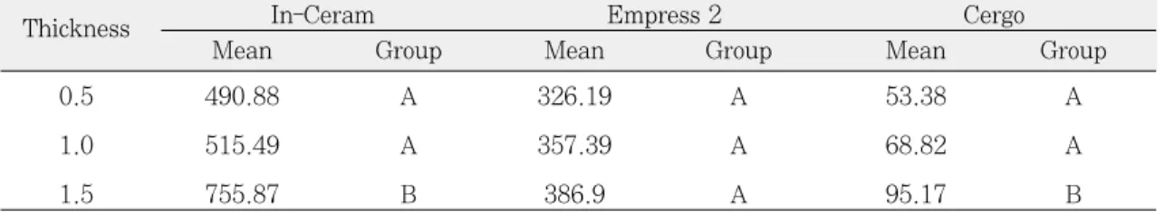 Table II. Flexural strength and Tukey’ s multiple comparison test results
