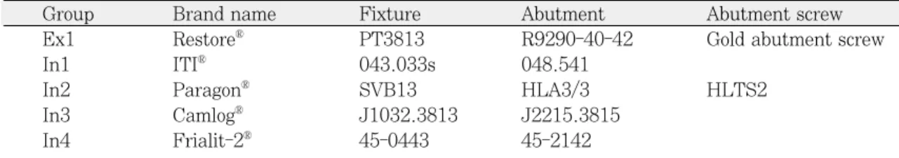 Table I. List of components used in this study with manufacturer’ s article number