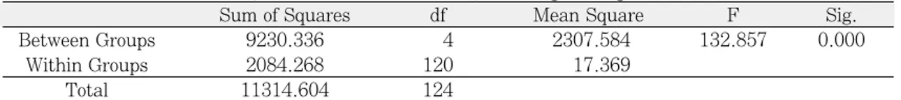 Table VIII. Results of multiple range test for after repeated tightening rate