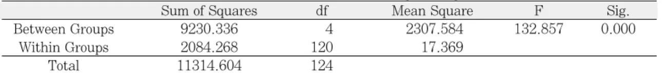 Table VIII. Results of multiple range test for after repeated tightening rate