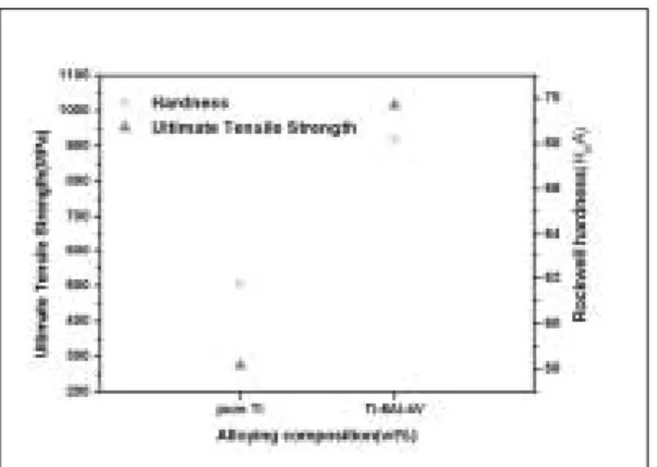 Fig.  11.  Comparison  of  Tensile  strength  and Hardness between  pure Ti and Ti-6Al-4V.