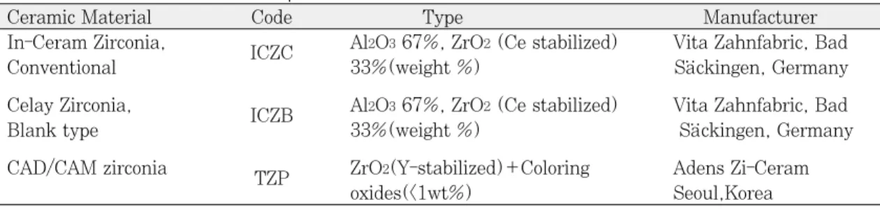 Table I. Materials used in this experiment 