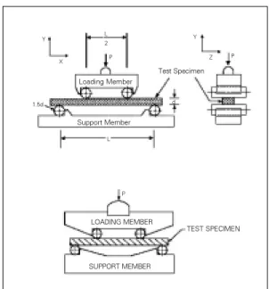 Fig. 1. Four-point flexural strength test(L=20mm, d=1.5mm). Support Member SUPPORT MEMBERLoading Member LOADING MEMBER Test SpecimendL1.5dYY Z PPPL2X TEST SPECIMEN