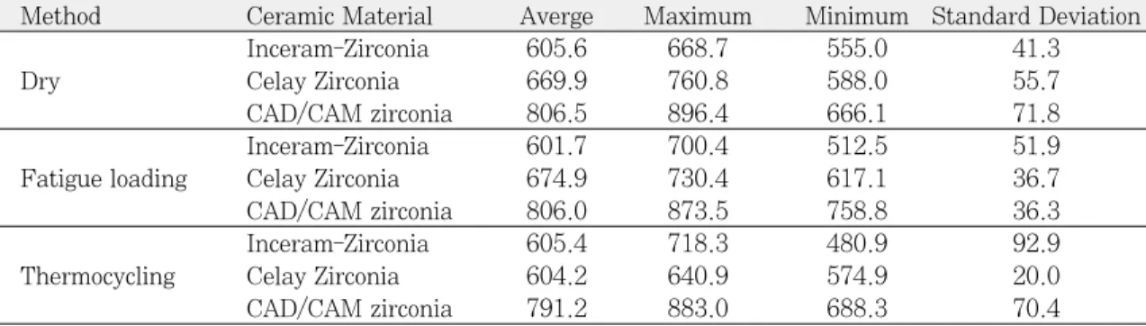 Fig. 2. Four-point flexural strength according to experimental methods.