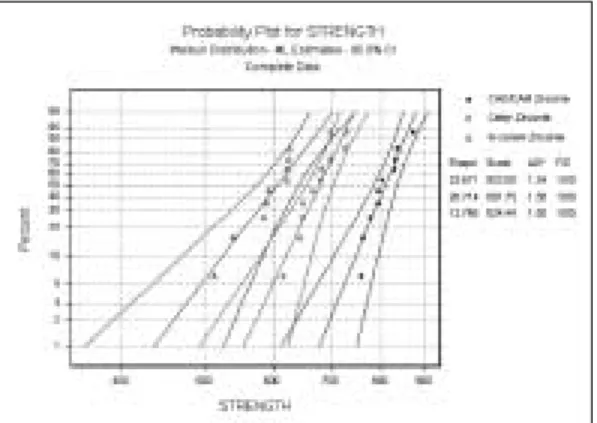 Fig.  5. Failure  probability  of  three  kinds  of zirconia after repeated loading.