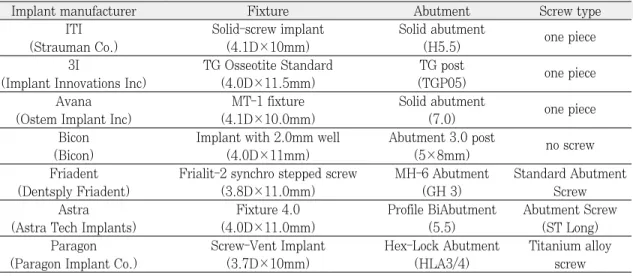 Table I. Kinds of implant system, abutments and screws used in this study