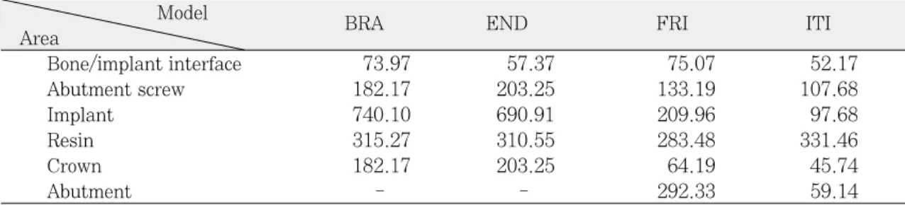 Table V. Maximum equivalent stress of each components for lateral loading (Unit; MPa) Model