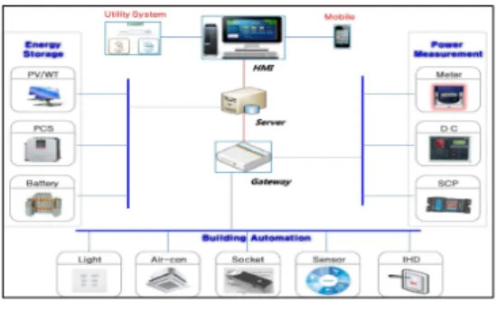 Fig.  2  Smart  gateway 
