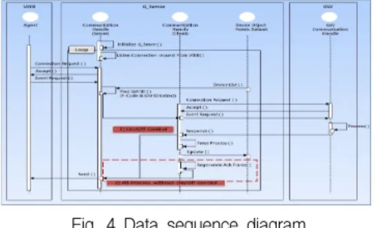 Fig.  4  Data  sequence  diagram