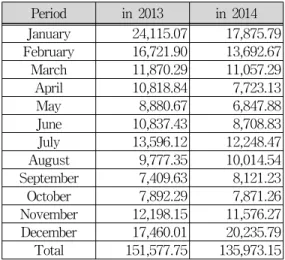 Table  3.  The  power  usage  statistics