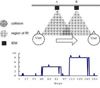 Fig. 5.  Automatic  Media  Identification  Experiment  using  IRID 그림 5는 제작된 전자매체 자동 감지 시스템을 이용해 사용자가 같은 벽면에 존재하는 두 개의 전자매체를 지 나가면서 바라볼 경우의 실험결과를 보여준다