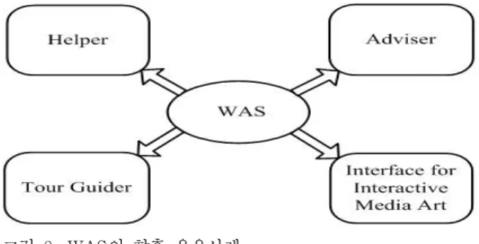 그림  8.  WAS의  향후  응용사례 Fig.  8.  Applications  of  the  WAS