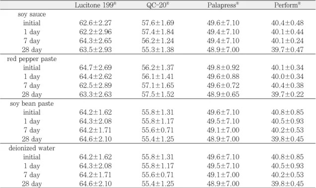 Table II. Total color change(ΔE) of denture base resins at each time compared with white standard(n=7) 