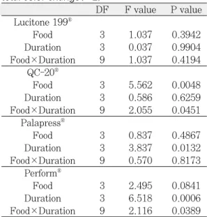 Table III. Results of repeated measure ANOVA on total color change(ΔE)