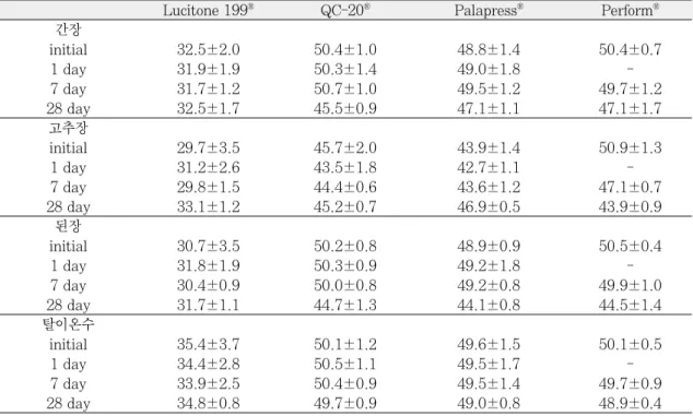 Table IV. Mean Barcol hardness number of specimen at each time