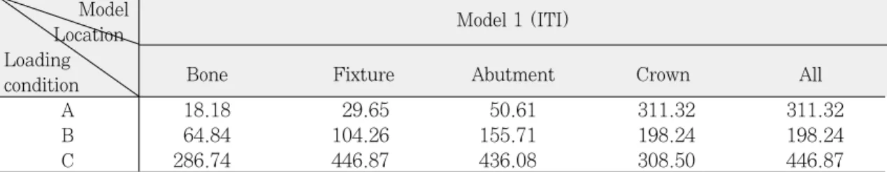 Table V. Maximum von Mises stress in the bone, fixture, abutment, and crown in model 2(Unit;MPa)