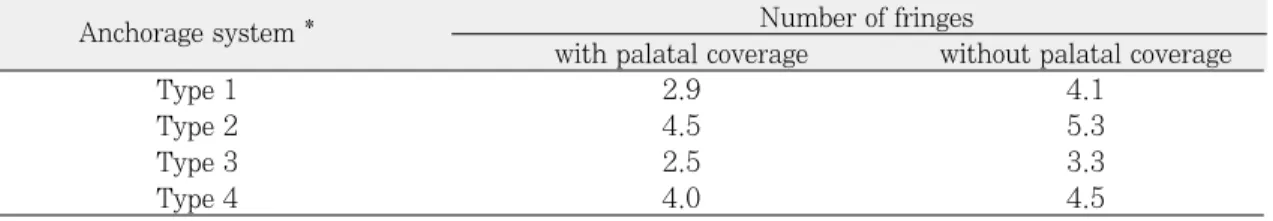 Table I. Maximum stress transfer to ipsilateral distal implant  
