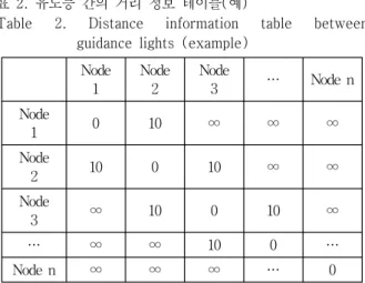 Table  2.  Distance  information  table  between  guidance  lights  (example)
