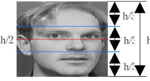 Fig.  1  Detection  of  eyes  and  mouth  by  horizontal    projecting  method 그림 1은 눈과 입의 검출을 보여주고 있다