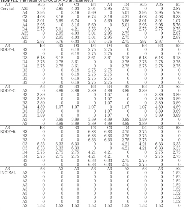 Table VIII. The result of EFUCERA A3 artificial teeth