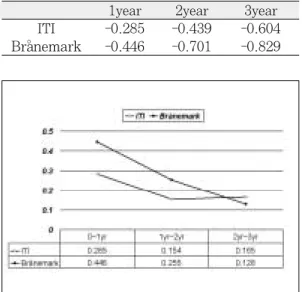 Table I. Vertical bone level changes on distal sur- sur-face of anteriorly positioned fixture (mm)