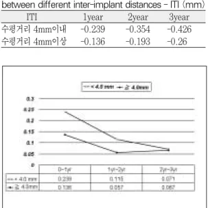 Fig. 9. Annual changes of inter-implant crestal bone level - ITI(mm).