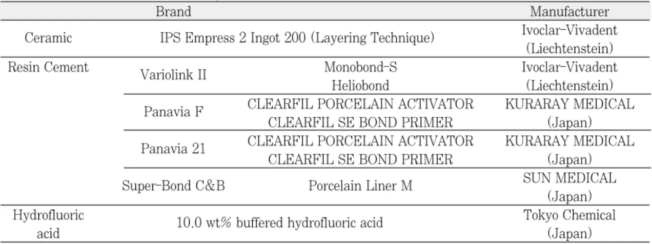 Table I. Material used in this study