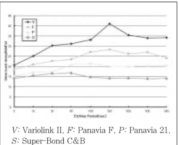 Table IV. Maximum shear bond strength and etch- etch-ing times of four resin cements