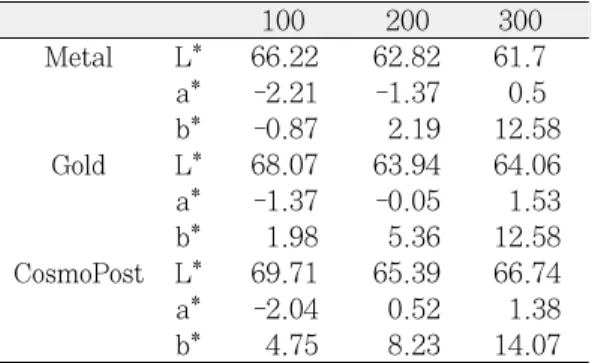 Table II. L*, a*, b* value in 1.0mm thickness sample 100 200 300 Metal L* 66.22 62.82 61.7 a* -2.21 -1.37 0.5 b* -0.87 2.19 12.58 Gold L* 68.07 63.94 64.06 a* -1.37 -0.05 1.53 b* 1.98 5.36 12.58 CosmoPost L* 69.71 65.39 66.74 a* -2.04 0.52 1.38 b* 4.75 8.2