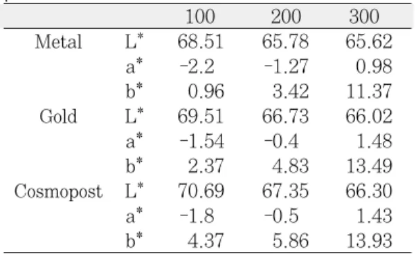 Table IV. L*, a*, b* value in 1.5mm thickness sam- sam-ple 100 200 300 Metal L* 68.51 65.78 65.62 a* -2.2 -1.27 0.98 b* 0.96 3.42 11.37 Gold L* 69.51 66.73 66.02 a* -1.54 -0.4 1.48 b* 2.37 4.83 13.49 Cosmopost L* 70.69 67.35 66.30 a* -1.8 -0.5 1.43 b* 4.37