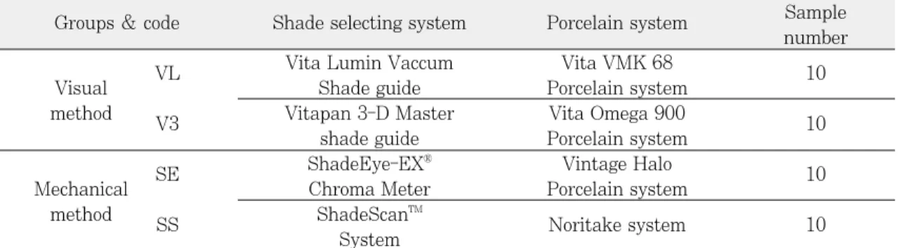 Table I. Classification of the experimental groups